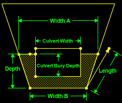 Volume of Pipe Excavation, Bedding or Backfill with Sloped Banks, Box Culvert and Partial Bury