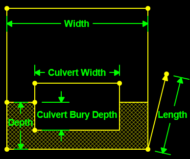 Volume of Pipe Excavation, Bedding or Backfill with Vertical Banks, Box Culvert and Partial Bury